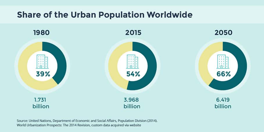 World Urban Population from 1950 - 2050