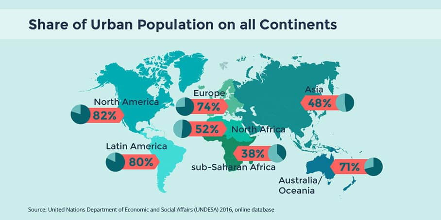 Urban Population by Continent