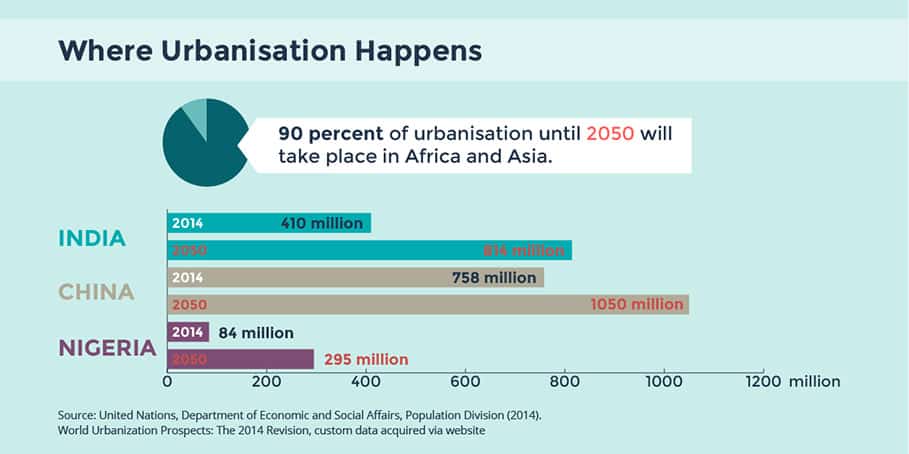 World urban population projections suggest that 90% of urbanisation until the year 2050 will happen in Africa and Asia. 