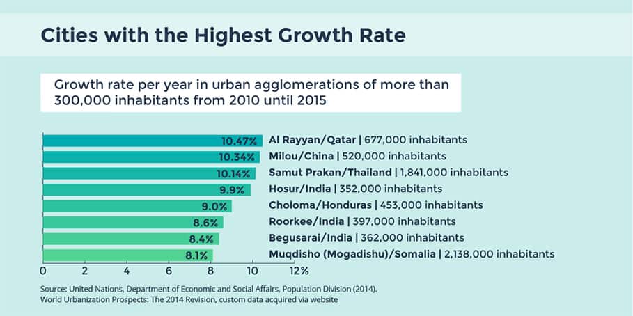 World urban population - these are the Cities with Highest Growth Rates