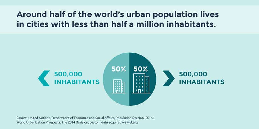 World urban population: Around 50% of the urban population worldwide, which corresponds to 1.984 billion people, lives in small or medium-size cities with less than 500,000 inhabitants.
