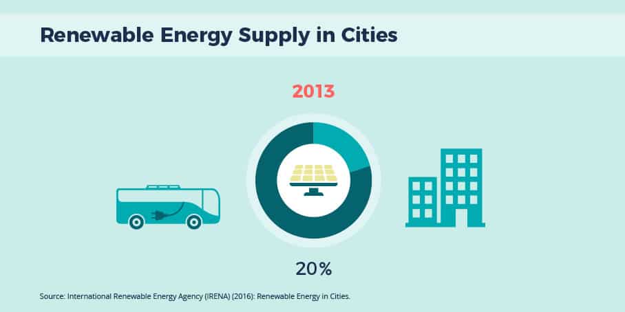 Renewable energy supply in cities © GIZ 
