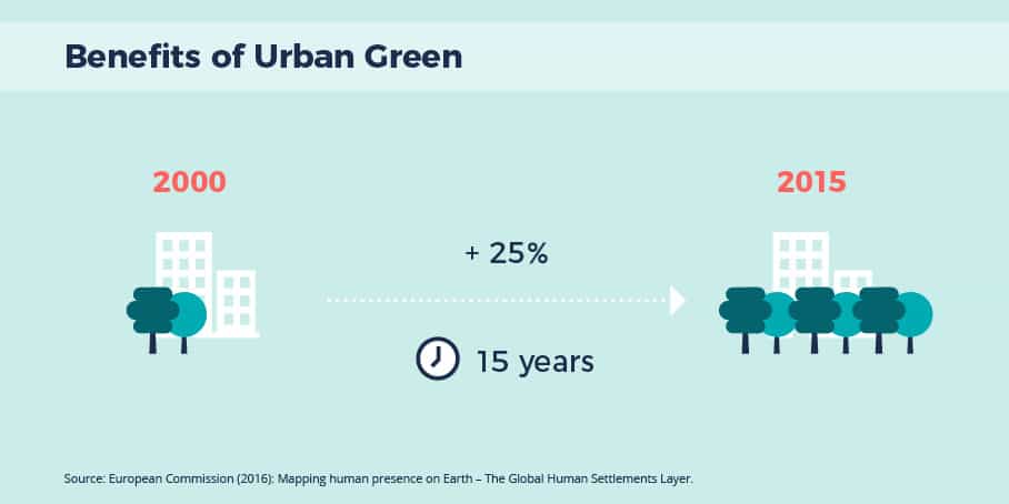 The benefits of urban green infographic © GIZ 