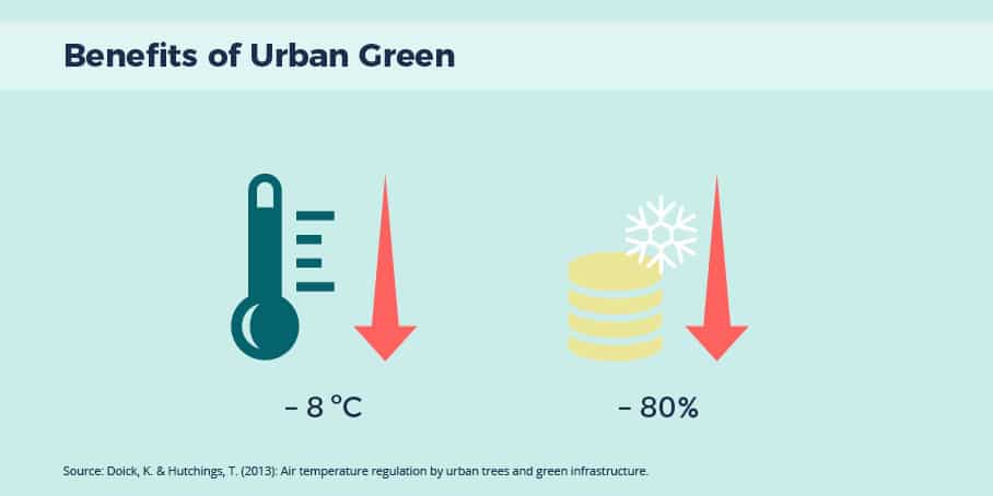 The benefits of urban green infographic II © GIZ 