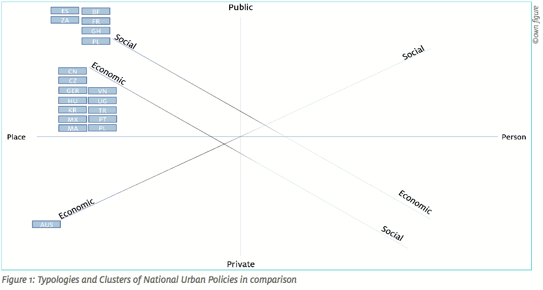 Figure 1: Typologies and Clusters of National Urban Policies in comparison