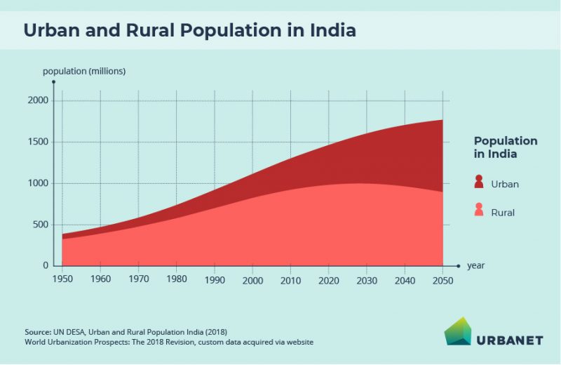 case study of urbanization in india