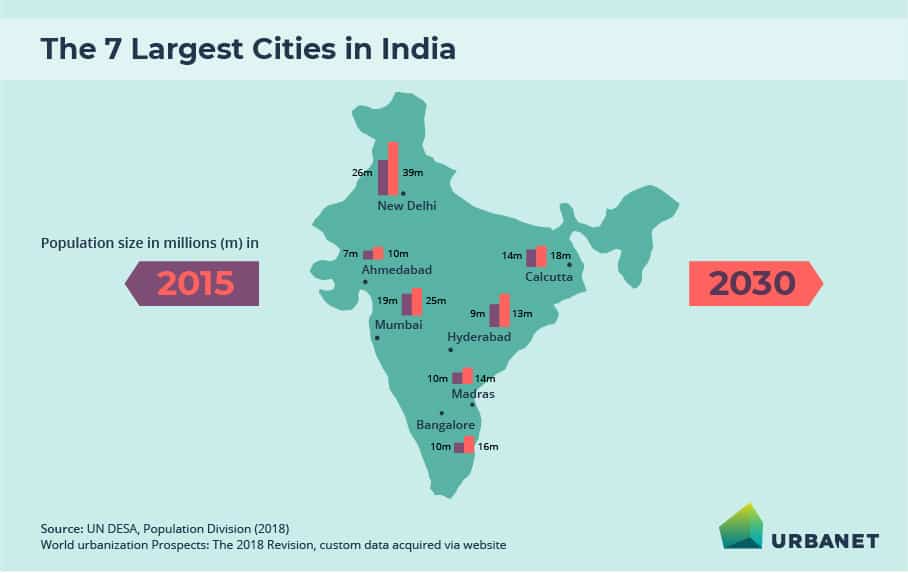India, urbanisation, urban governance, Asia, urban planning