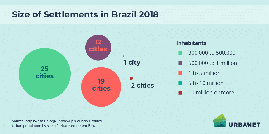 Urbanisation and Urban Development in Brazil I Infographic