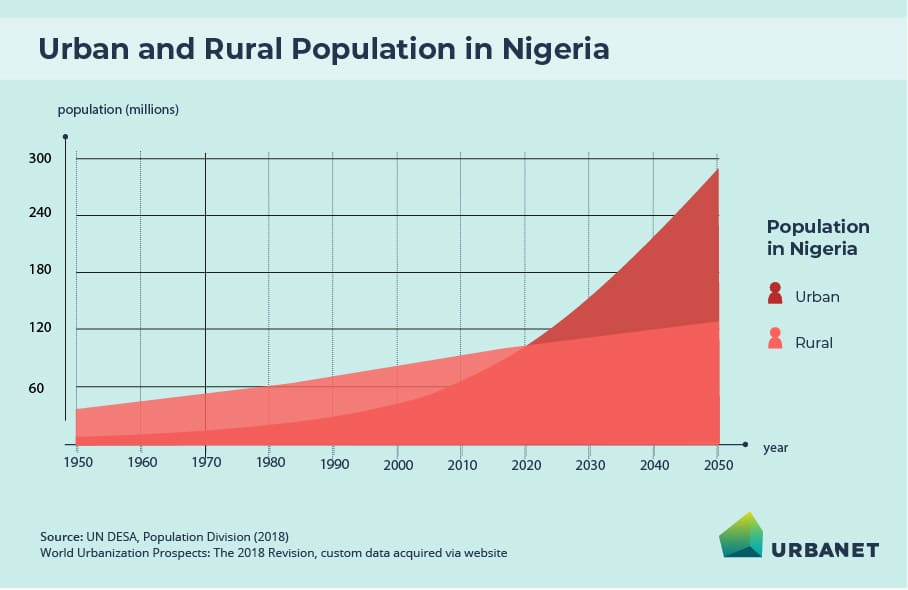 Urbanization in Nigeria since 1950