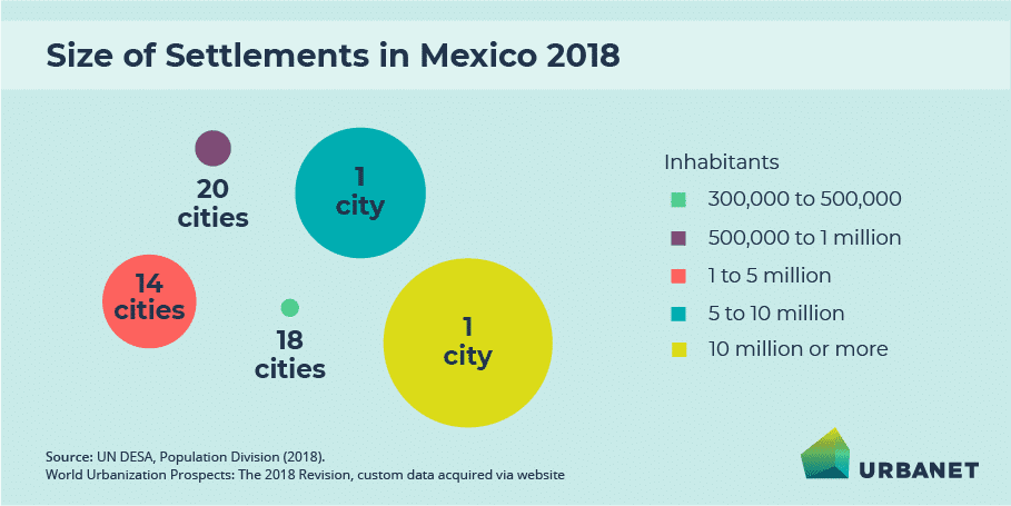 Cities in Mexico: The country has a number of medium to large cities. 38 cities count between 300,000 and 1 million people, and 16 cities have a population of more than one million, with two of them being megacities of more than 5 million people.