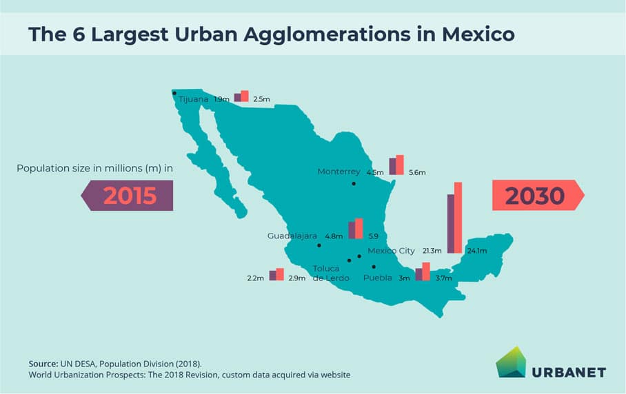 Cities in Mexico: population size of Mexico’s six largest cities in 2015 and 2030, respectively.