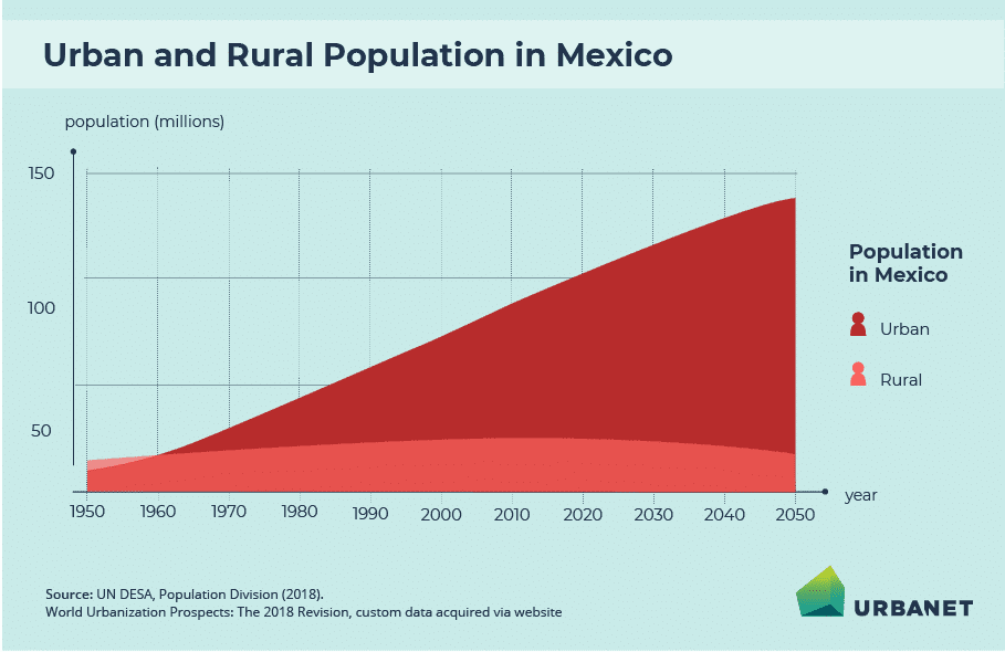 The graphic displays the rapid growth of Mexico’s urban population – by an impressive 100 per cent between 1980 and 2010.