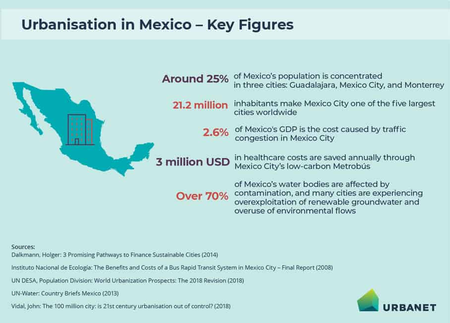 Interesting figures of urbanisation and urban development in Mexico