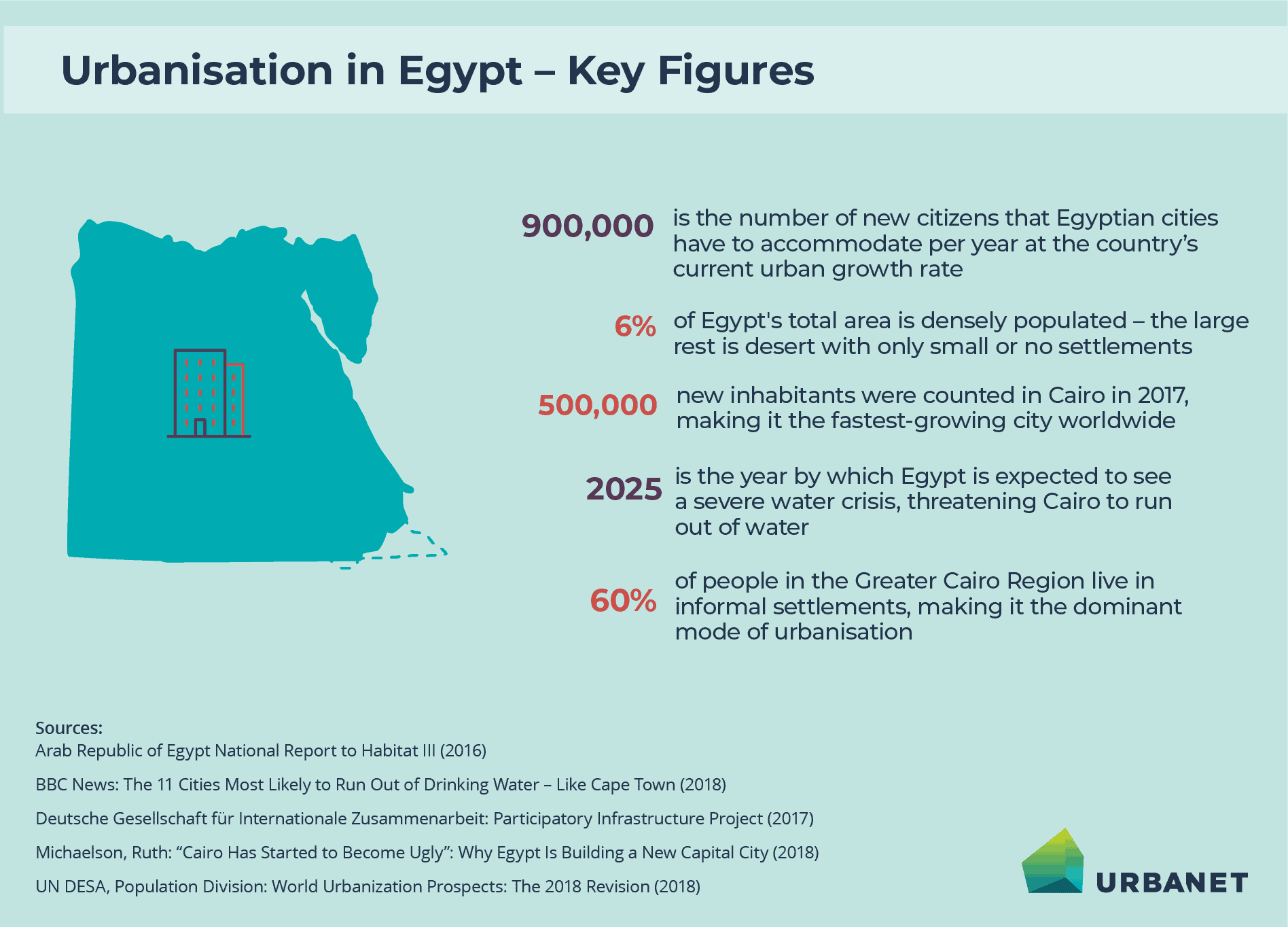 Interesting figures of urbanisation and urban development in Egypt