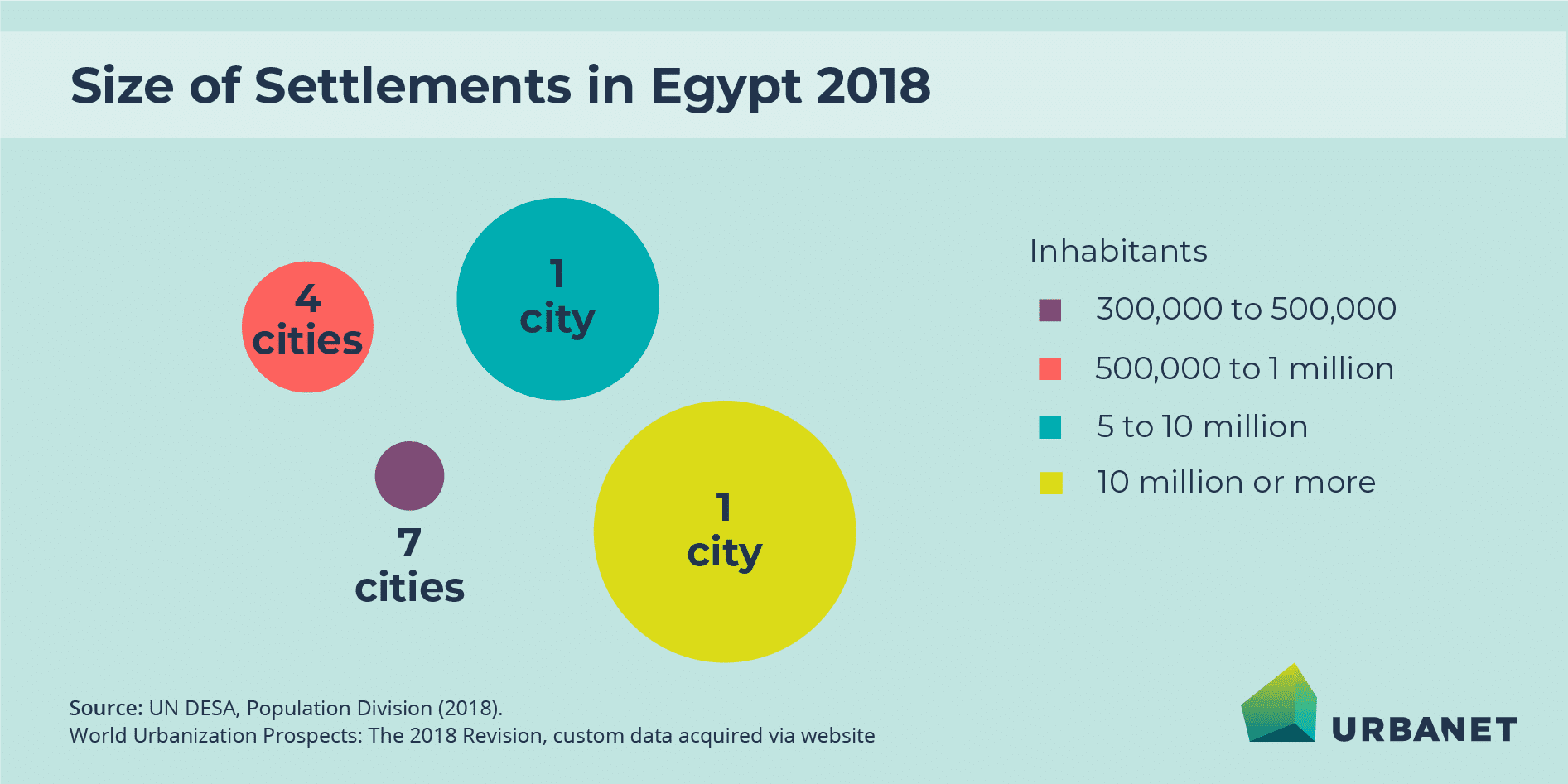 How many cities in Egypt? Egypt has only 13 cities with a population of more than 300.000, a rather small number considering its area. The biggest are Alexandria with more than 5 million inhabitants and, far ahead, the capital Cairo with more than 20 million.
