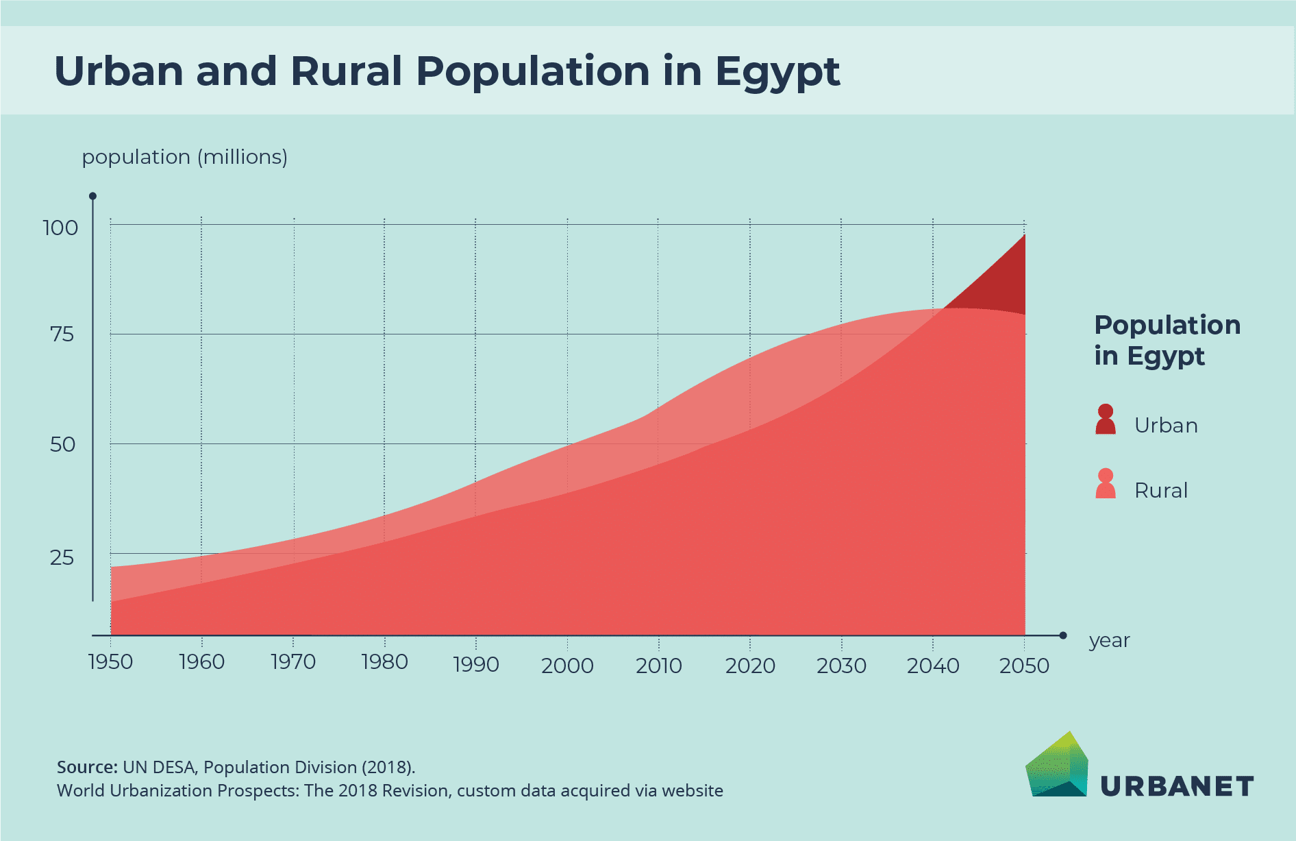 Egypt's urban population is projected to outnumber people living in rural areas for the first time in 2041. By then, 69 million people will live in urban areas.