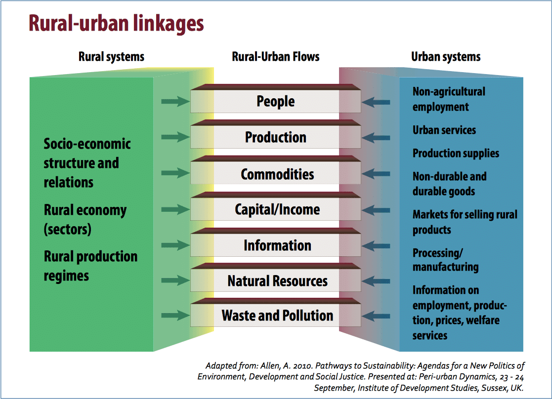 Diagram "Flows across the rural urban continuum"