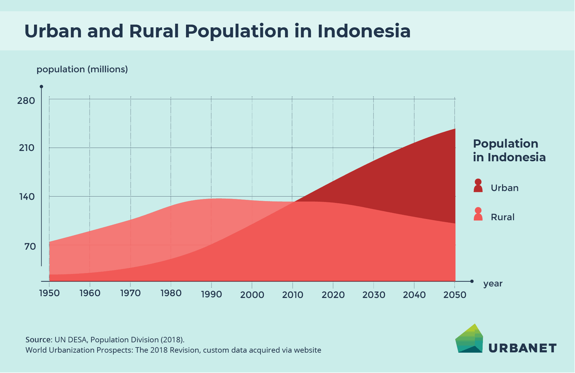 Infographic on Urban and Rural Population in Indonesia