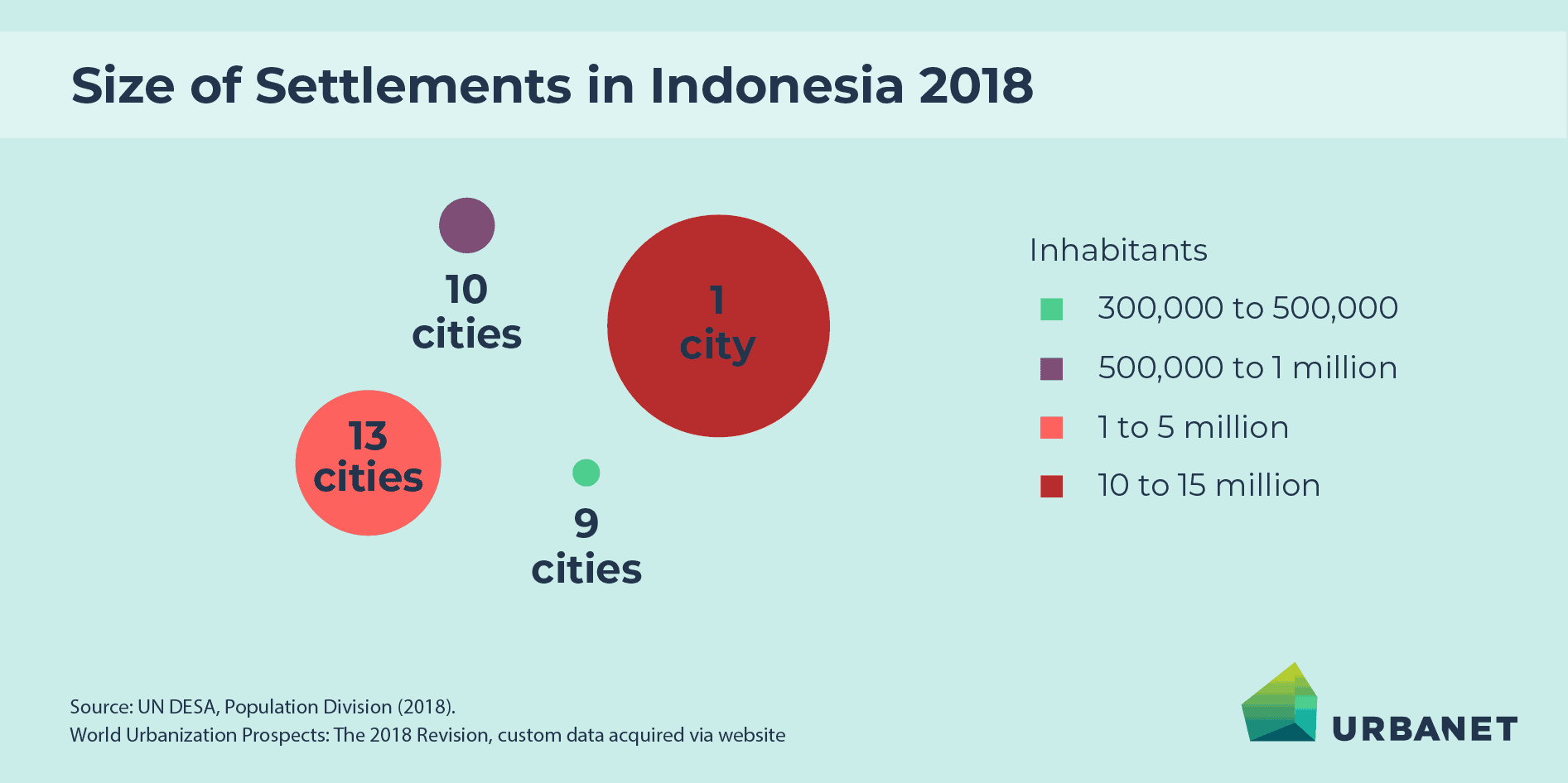 Infographic on Size of Settlements in Indonesia