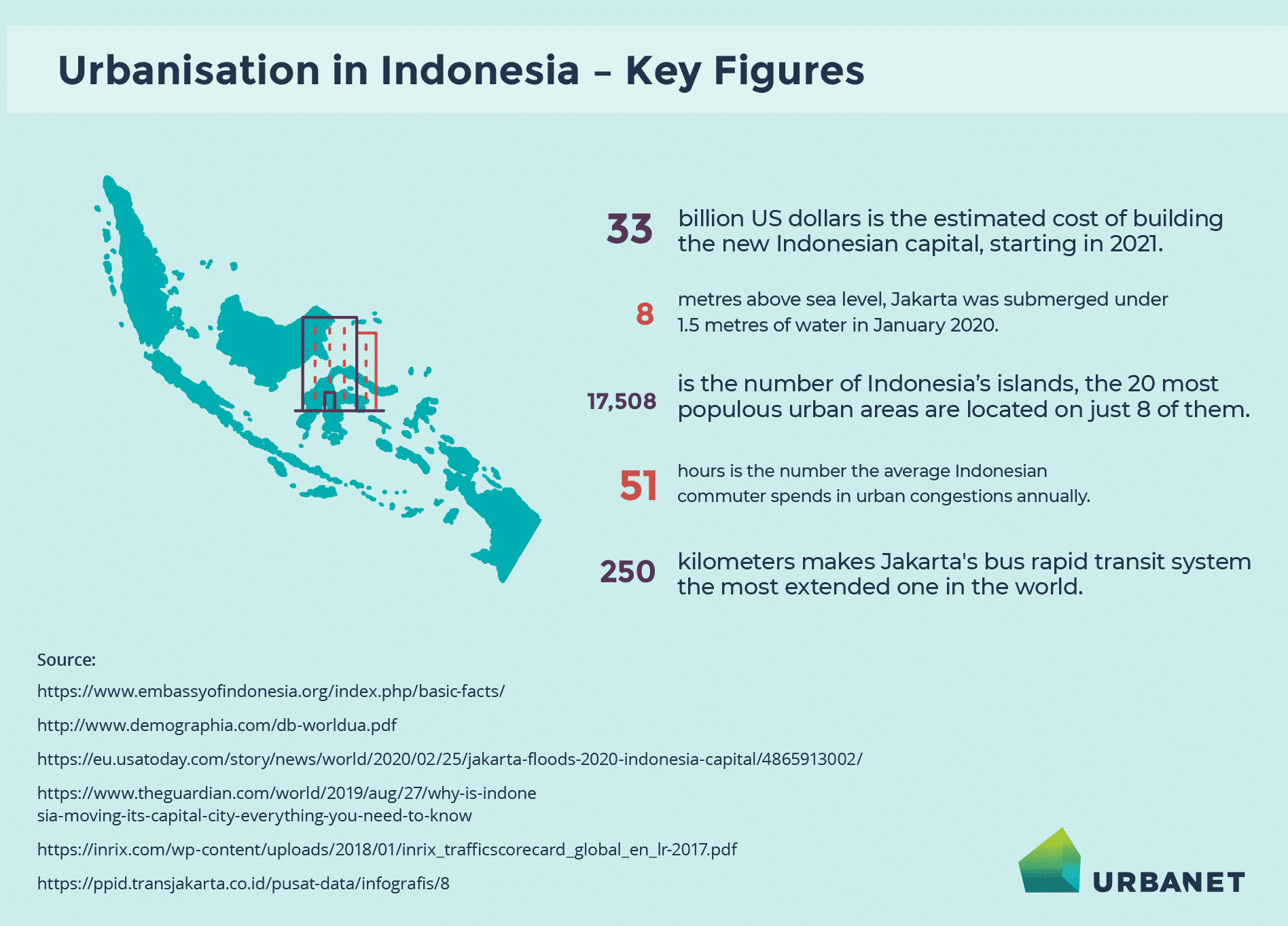 Infographic on Key Figures of Urbanisation in Indonesia