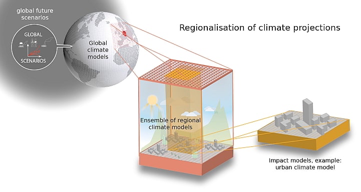 Downscaling models: From global emission scenarios to the impact of climate change on cities © Deutscher Wetterdienst)