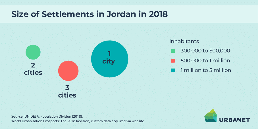 Infographic on Size of Settlements in Jordan