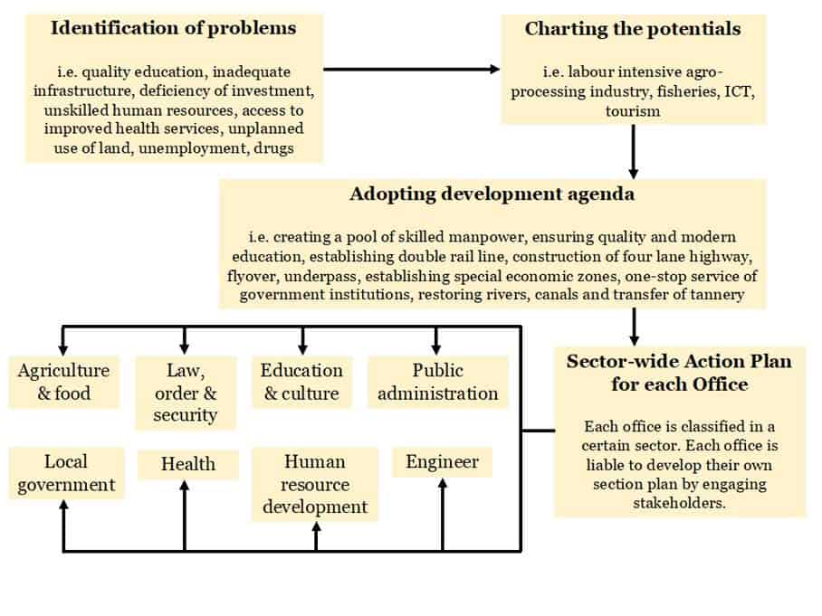 The flow chart outlines how local governments can ensure that all departments work together towards implementing the 2030 Agenda.