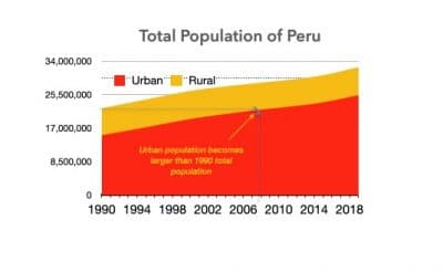 A graph showing the population dynamics and urbanisation in Peru over the last three decades