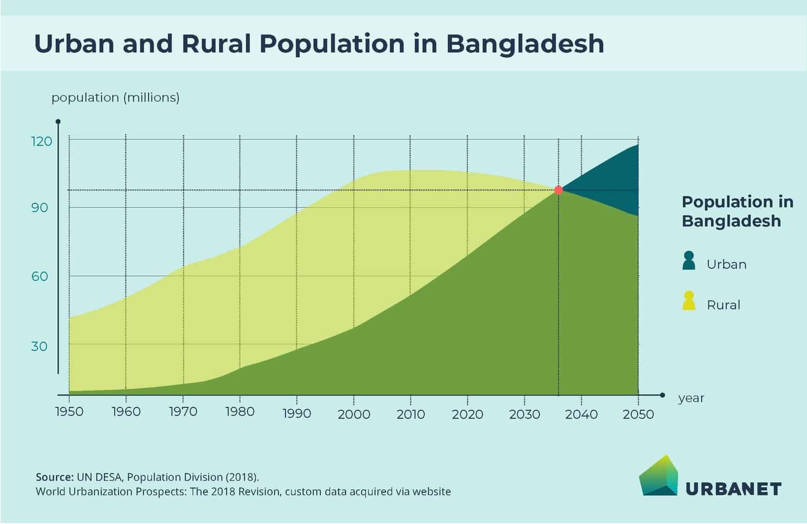 Urbanisation in Bangladesh has picked up over the past decades, and in 2037 the countrie's urban population will outnumber the rural one for the first time. 