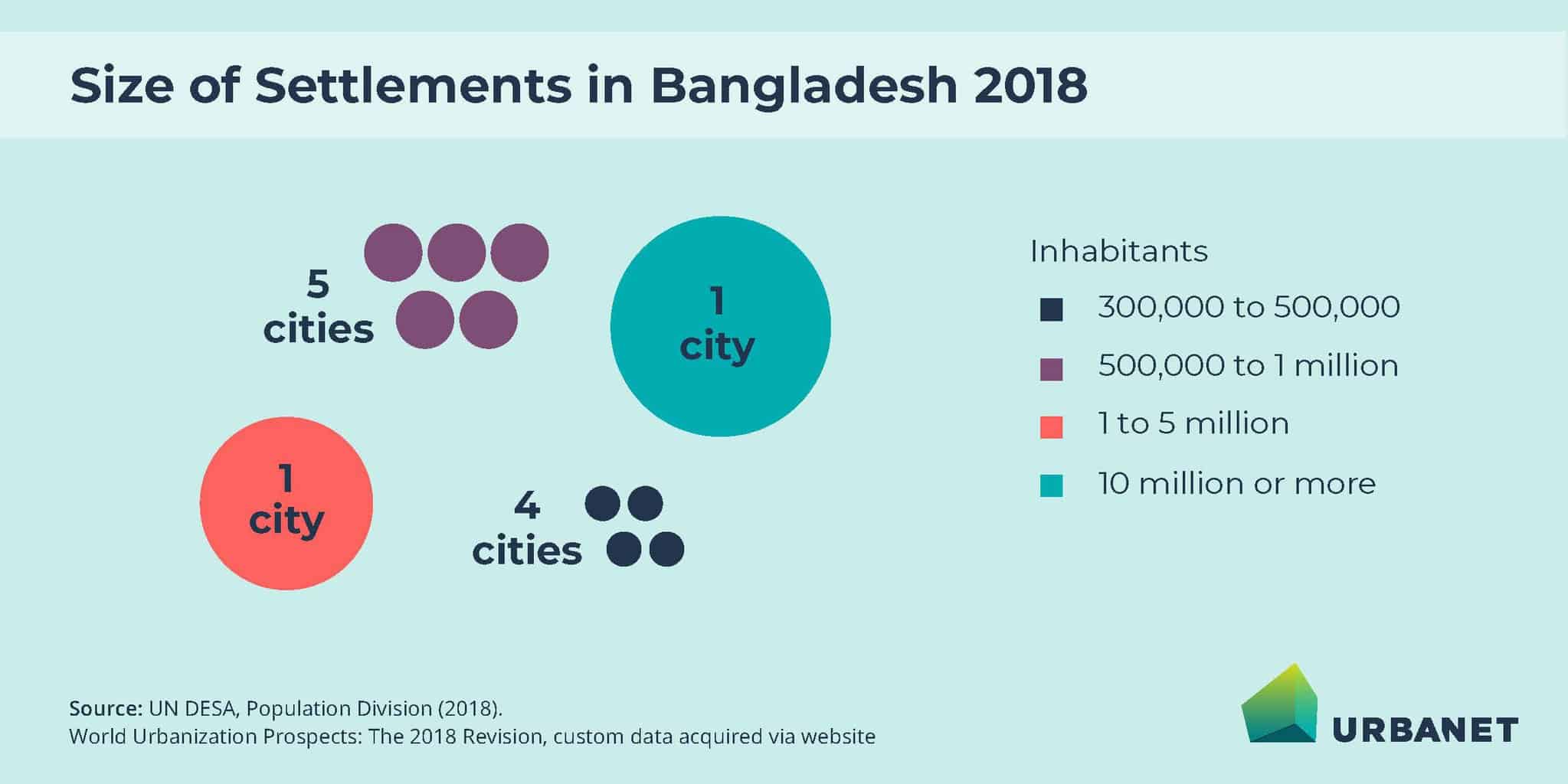 The graphic shows how many cities of each size exist in Bangladesh.