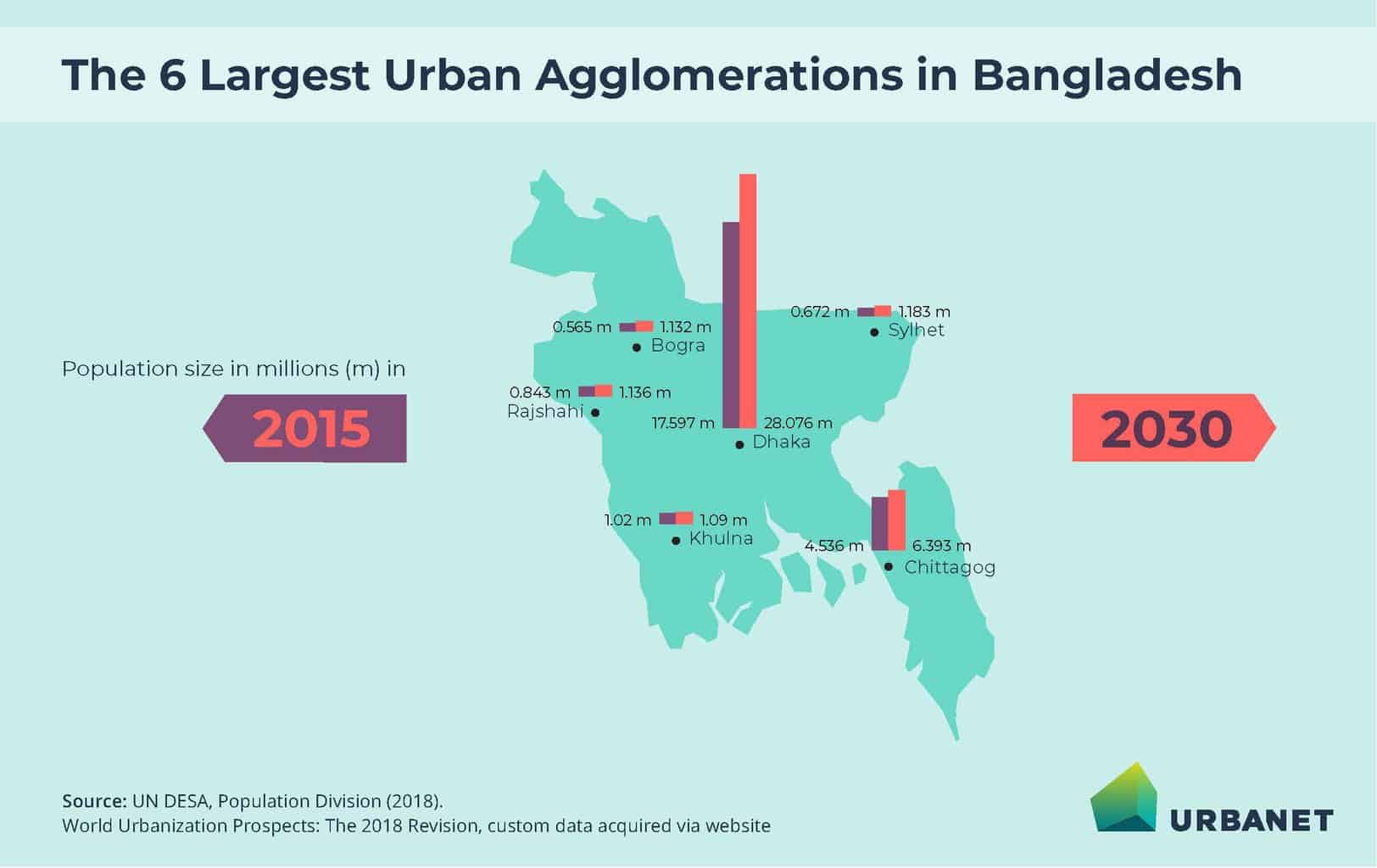 Urbanisation in Bangladesh will accelerate in the future, with all of the country's six largest cities projected to grow in population over the next years.