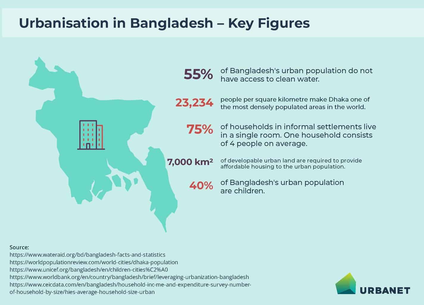 There are several interesting facts to know about urban develeopmt in Bangladesh.