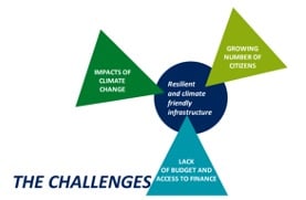 Graphic describing the challenges of resilient and climate-friendly infrsastructure