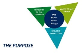 Graphic describing the purpose of Urban Smart Energy (USE)