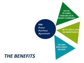Graphic describing the benefits of the Power Purchase Agreement (PPA)