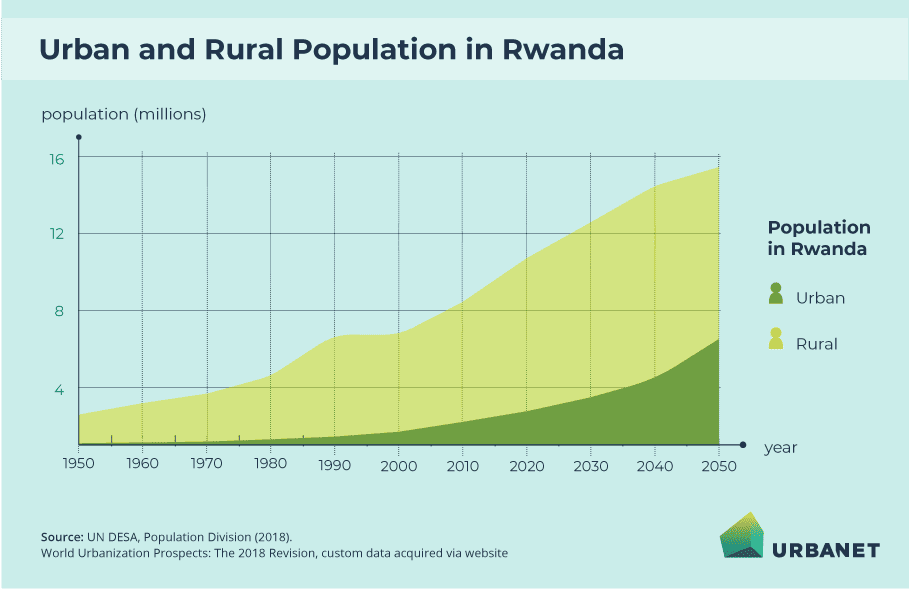 Graphic showing the development of Rwanda's urban and rural population