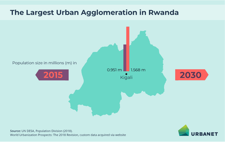 Graphic showing the largest city in Rwanda: Kigali.
