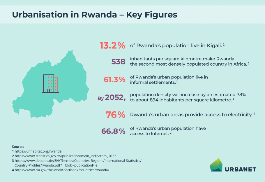 Graphic showing key figures regarding urbanisation in Rwanda