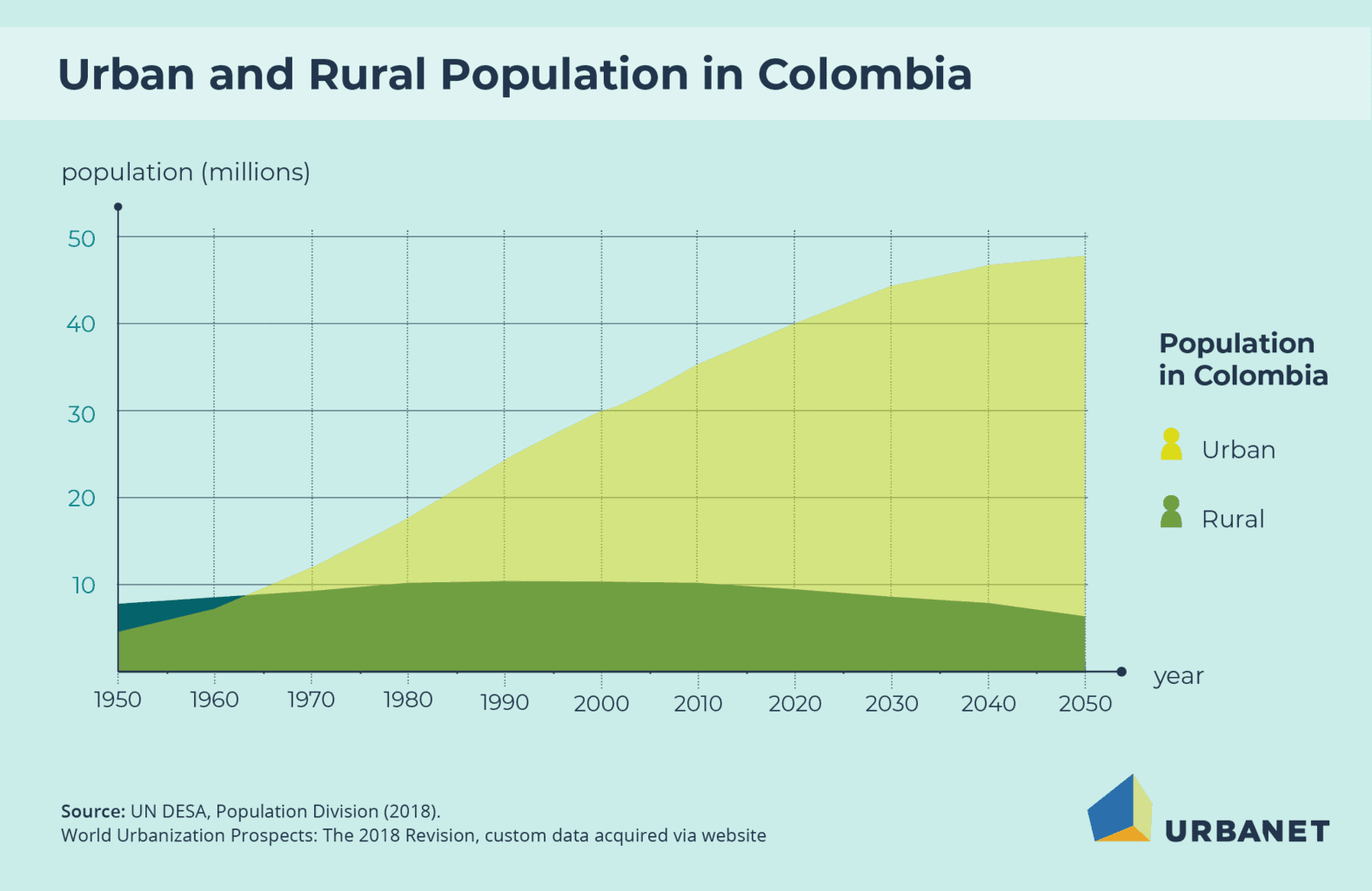 Urbanisation in Colombia – Urban and Rural Population | Colombia Infographics © GIZ