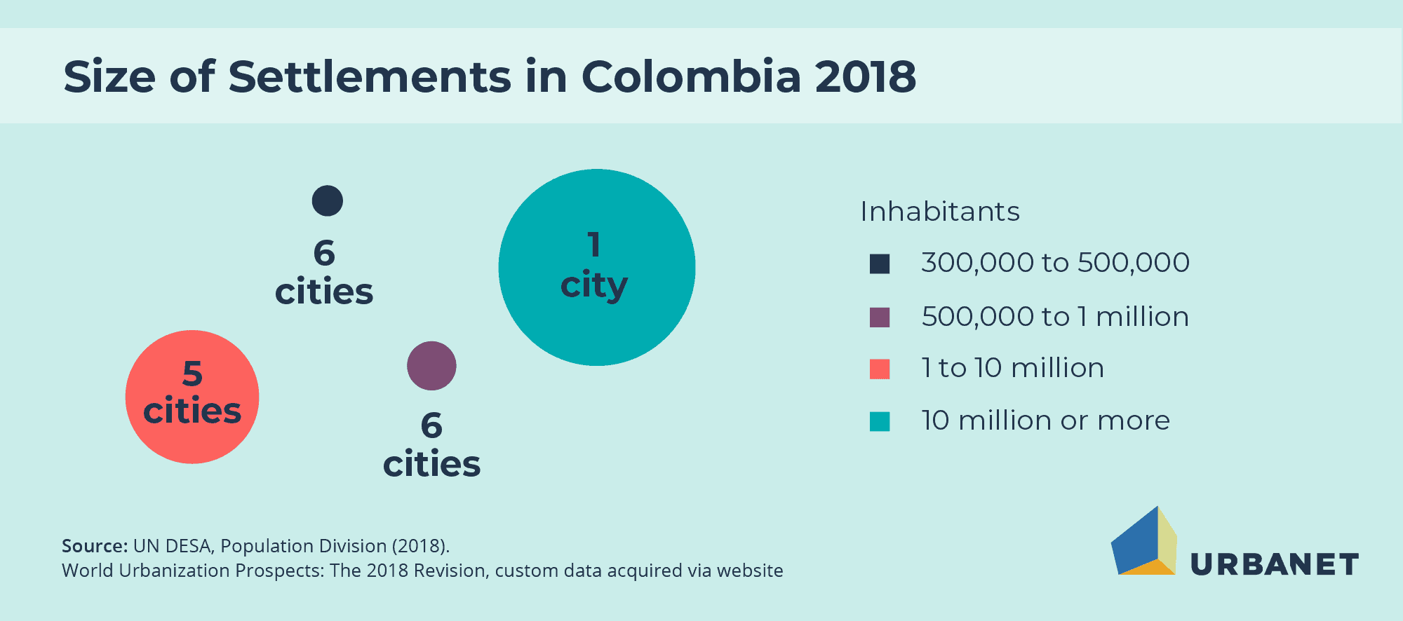 Urbanisation in Colombia - Size of Settlements | Colombia Infographics © GIZ