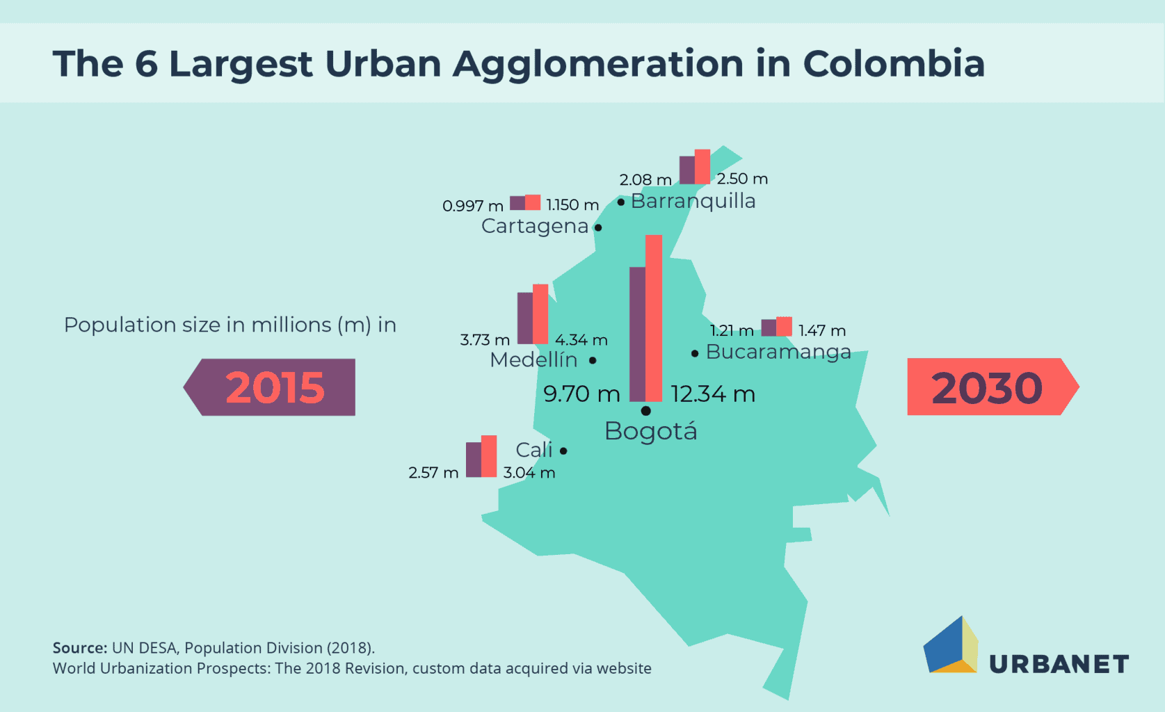 Urbanisation in Colombia – Largest Cities in Colombia | Colombia Infographics © GIZ