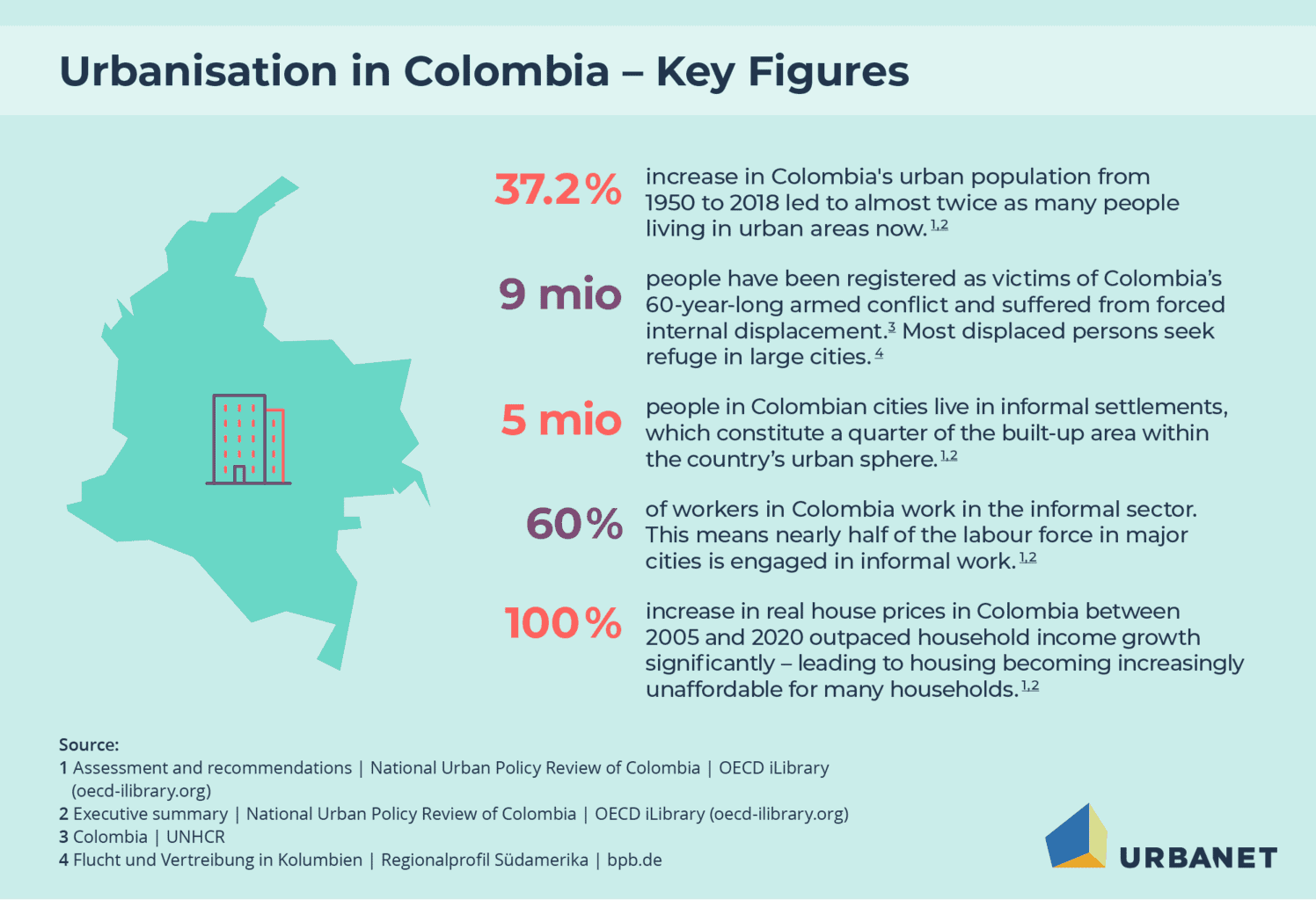 Urbanisation in Colombia – Key Figures | Colombia Infographics © GIZ
